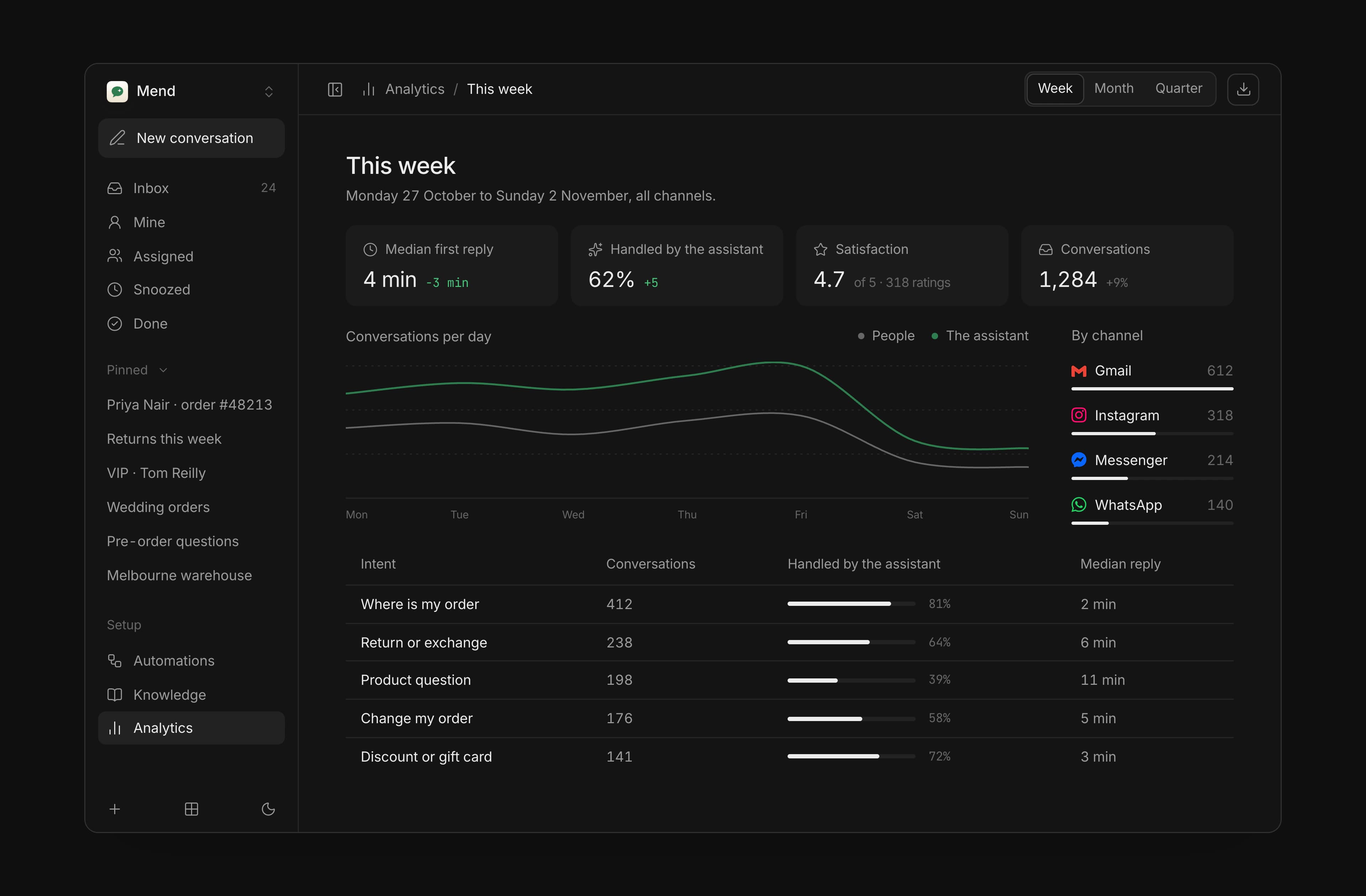 Mend analytics in dark mode: time to resolve, the share handled by the assistant, satisfaction